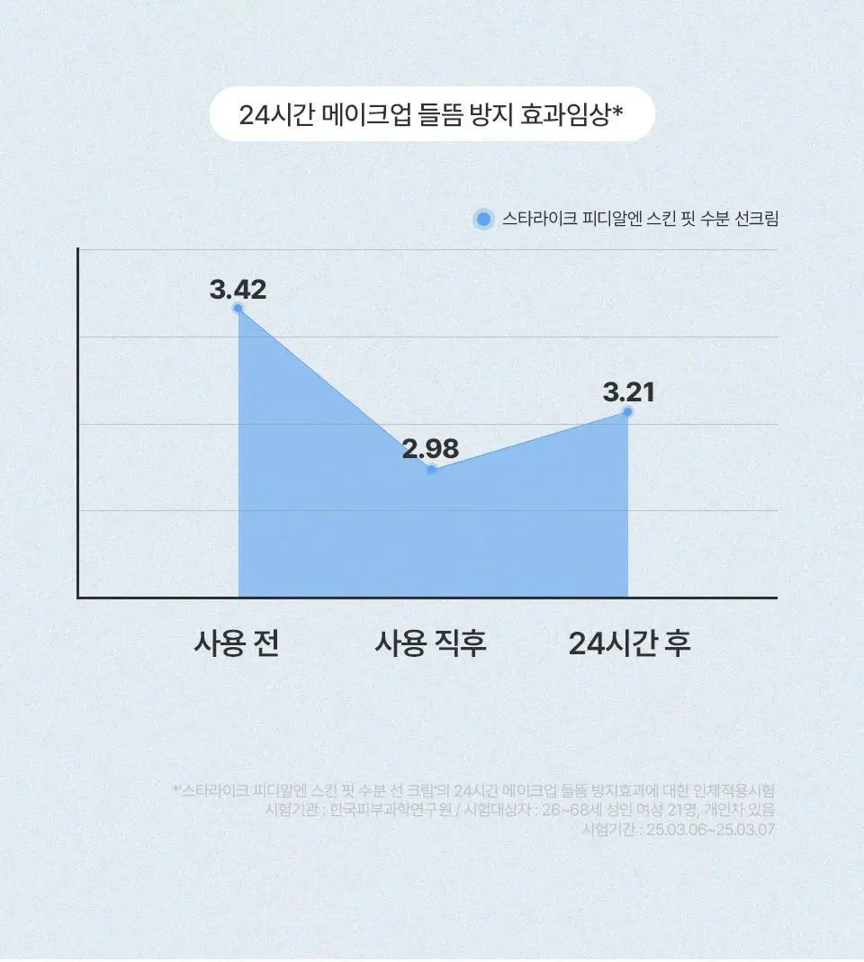 [화잘먹/24시간속보습] 스타라이크 PDRN 스킨 핏 수분 선크림 50ml 상세페이지 12